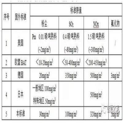 干貨｜水泥工業(yè)污染控制技術分析