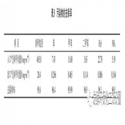 污水處理裝置異味氣體處理新工藝