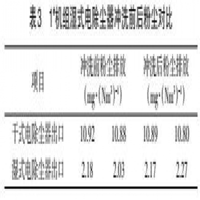 濕式電除塵器運(yùn)行存在問題分析及解決策略