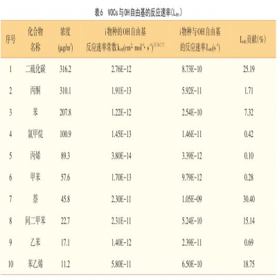 鋼鐵工業(yè)揮發(fā)性有機(jī)物VOCs排放特性研究