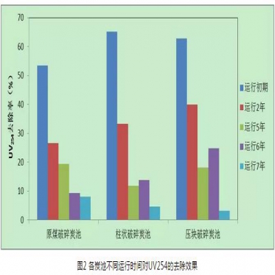 給水深度處理工藝中活性炭選用、失效判定及運行管理