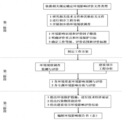 關于環(huán)境影響評價工作內(nèi)容和周期的相關說明