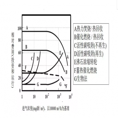 【環(huán)保智庫】廢氣處理9大工藝、適用范圍、成本控制