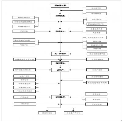 建設(shè)項目環(huán)保、安全、職業(yè)衛(wèi)生“三同時”流程圖