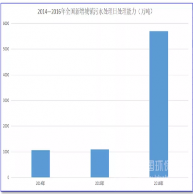 1500億！農(nóng)村污水處理的“錢景”已經(jīng)很明朗