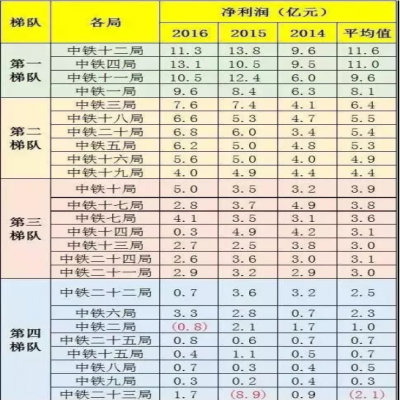 中鐵1到25局“實力”“工資”排行！